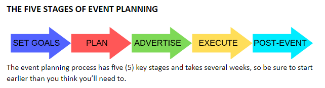 5 stages of event planning